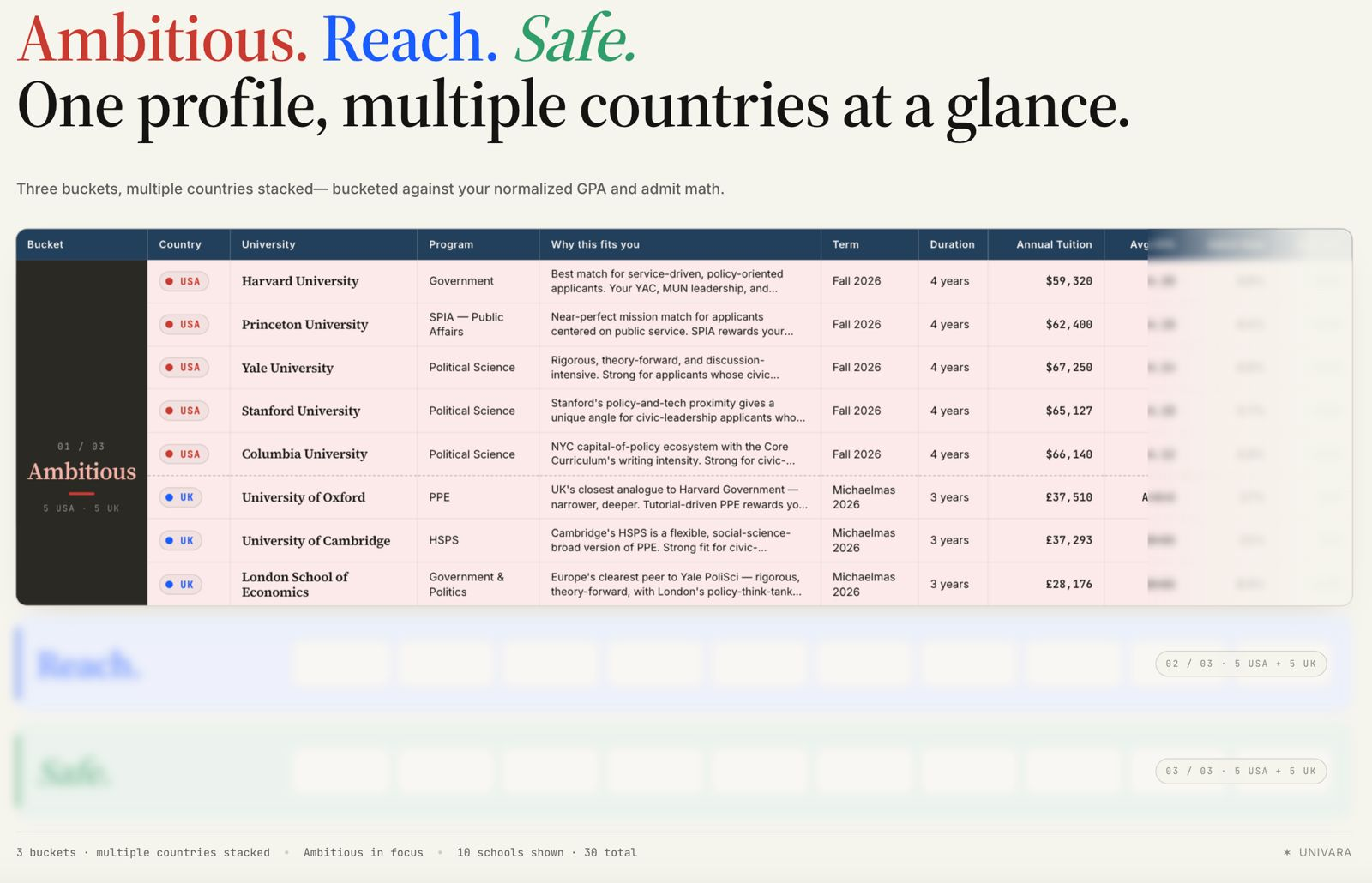 Your profile, your curated list — Ambitious, Target, and Safe schools with every field surfaced.